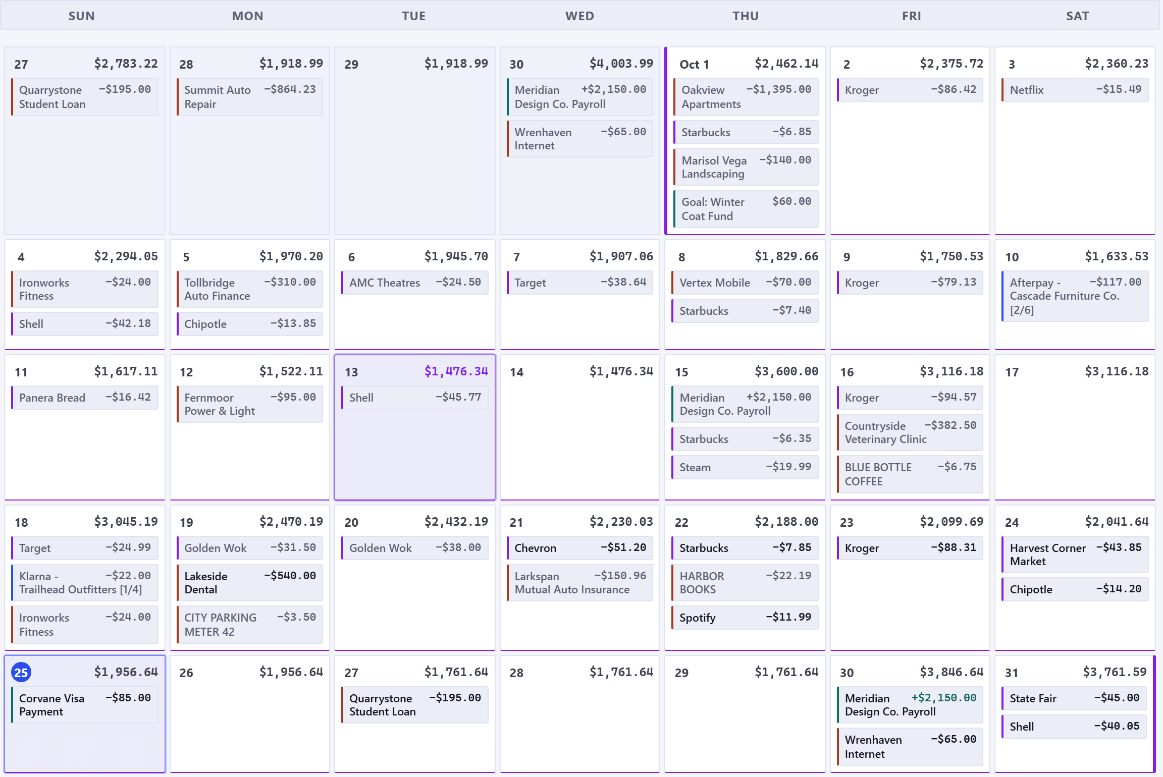 A month on the Forecast Commander calendar, with the last days of the month before leading in. Every day carries its own running balance in the corner, with the items that moved it listed underneath, each with its amount: the rent, the paychecks, the bills, and buy-now-pay-later installments, each labeled with its place in its plan. Today is circled, and the day the month's balance runs lowest is outlined. The State Fair ticket waits on the last day.