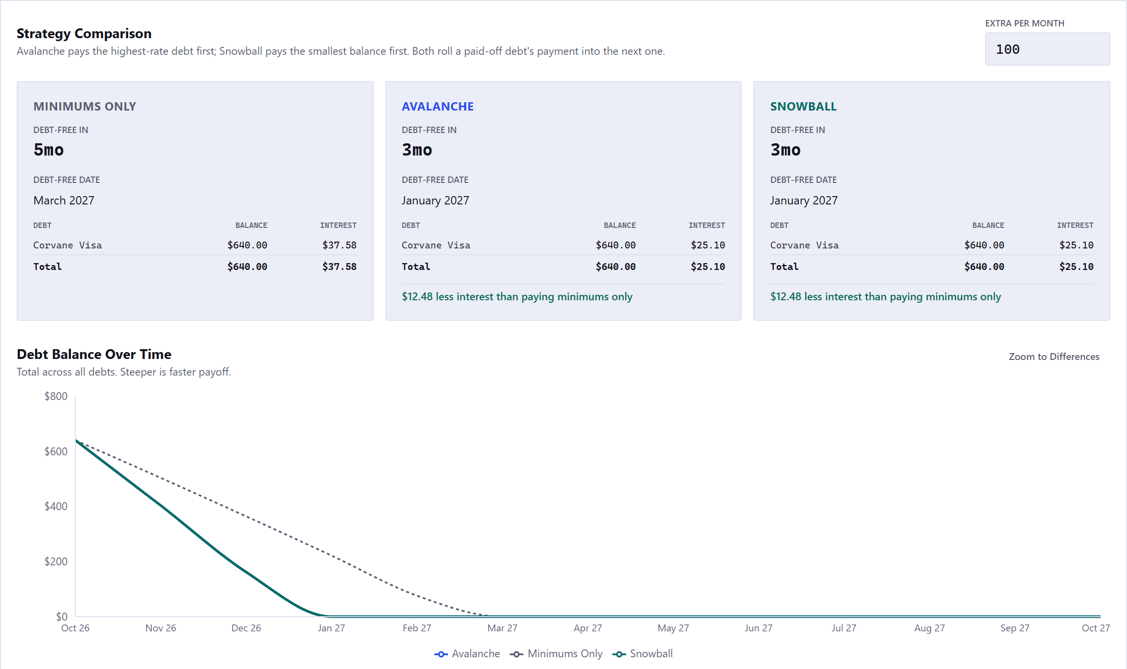 Strategy Comparison with an Extra Per Month field set to 100. Three cards, each giving the months to debt-free, the month named, and Corvane Visa's balance and interest: Minimums Only, debt-free in 5 months; Avalanche, 3 months, two months sooner and with less interest; and Snowball, the same 3 months, the same month and the same interest as Avalanche. Avalanche and Snowball each add a green line giving how much less interest that is than paying minimums only. Below them the Debt Balance Over Time chart, with a Zoom to Differences button. Every line starts today at the amount owed: Avalanche and Snowball are drawn as one solid line that reaches zero three months out, and the dotted Minimums Only line reaches it two months later.