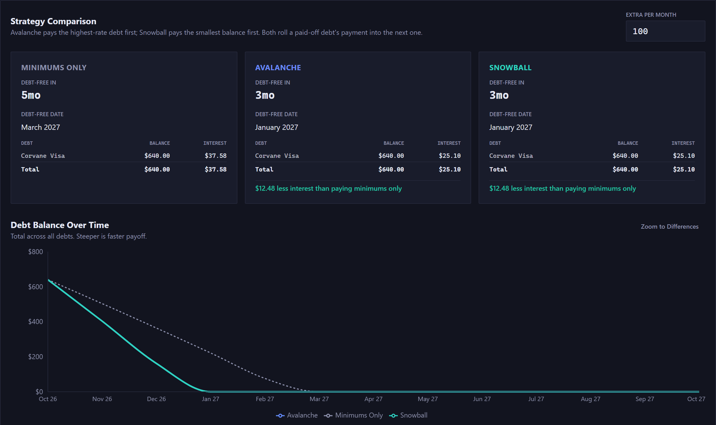 Strategy Comparison with an Extra Per Month field set to 100. Three cards, each giving the months to debt-free, the month named, and Corvane Visa's balance and interest: Minimums Only, debt-free in 5 months; Avalanche, 3 months, two months sooner and with less interest; and Snowball, the same 3 months, the same month and the same interest as Avalanche. Avalanche and Snowball each add a green line giving how much less interest that is than paying minimums only. Below them the Debt Balance Over Time chart, with a Zoom to Differences button. Every line starts today at the amount owed: Avalanche and Snowball are drawn as one solid line that reaches zero three months out, and the dotted Minimums Only line reaches it two months later.